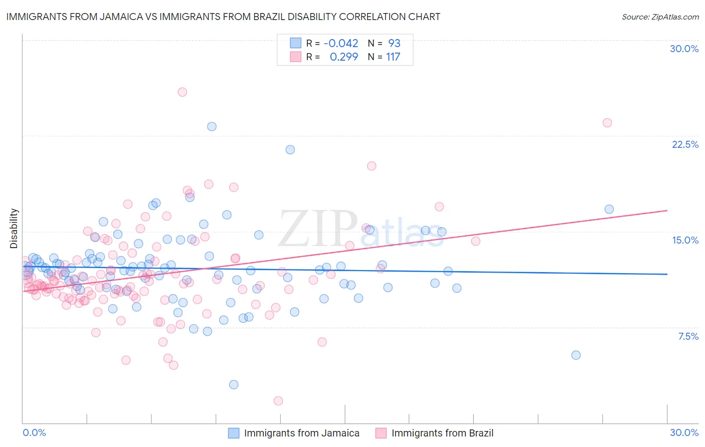 Immigrants from Jamaica vs Immigrants from Brazil Disability