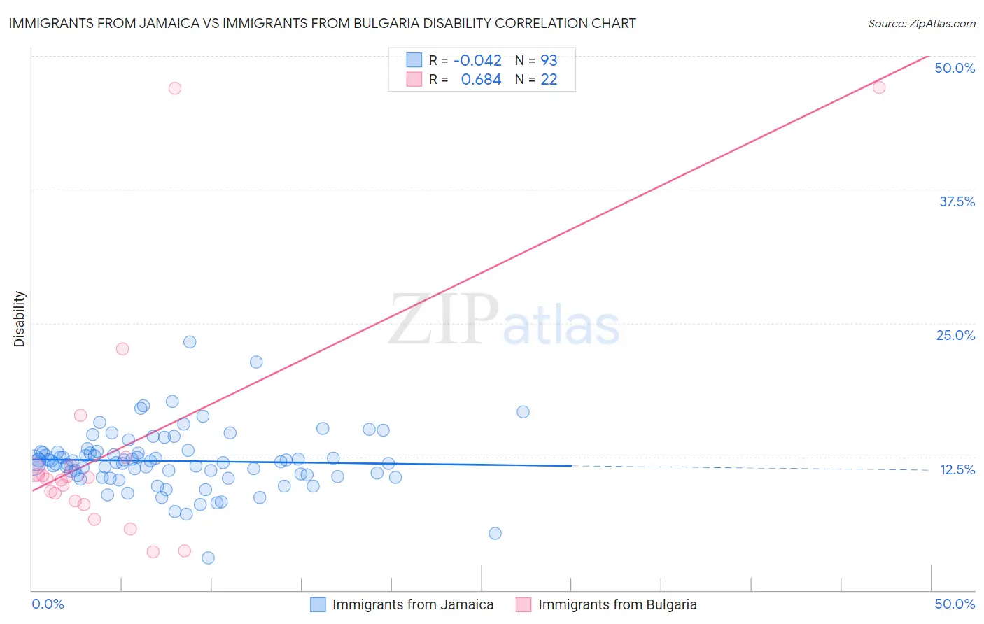 Immigrants from Jamaica vs Immigrants from Bulgaria Disability