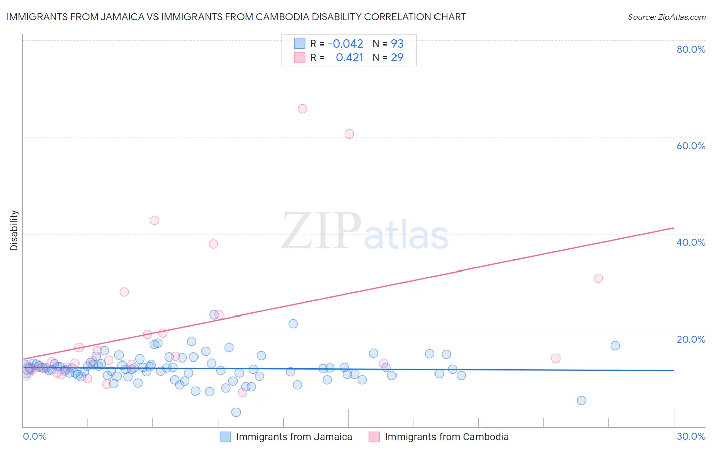 Immigrants from Jamaica vs Immigrants from Cambodia Disability