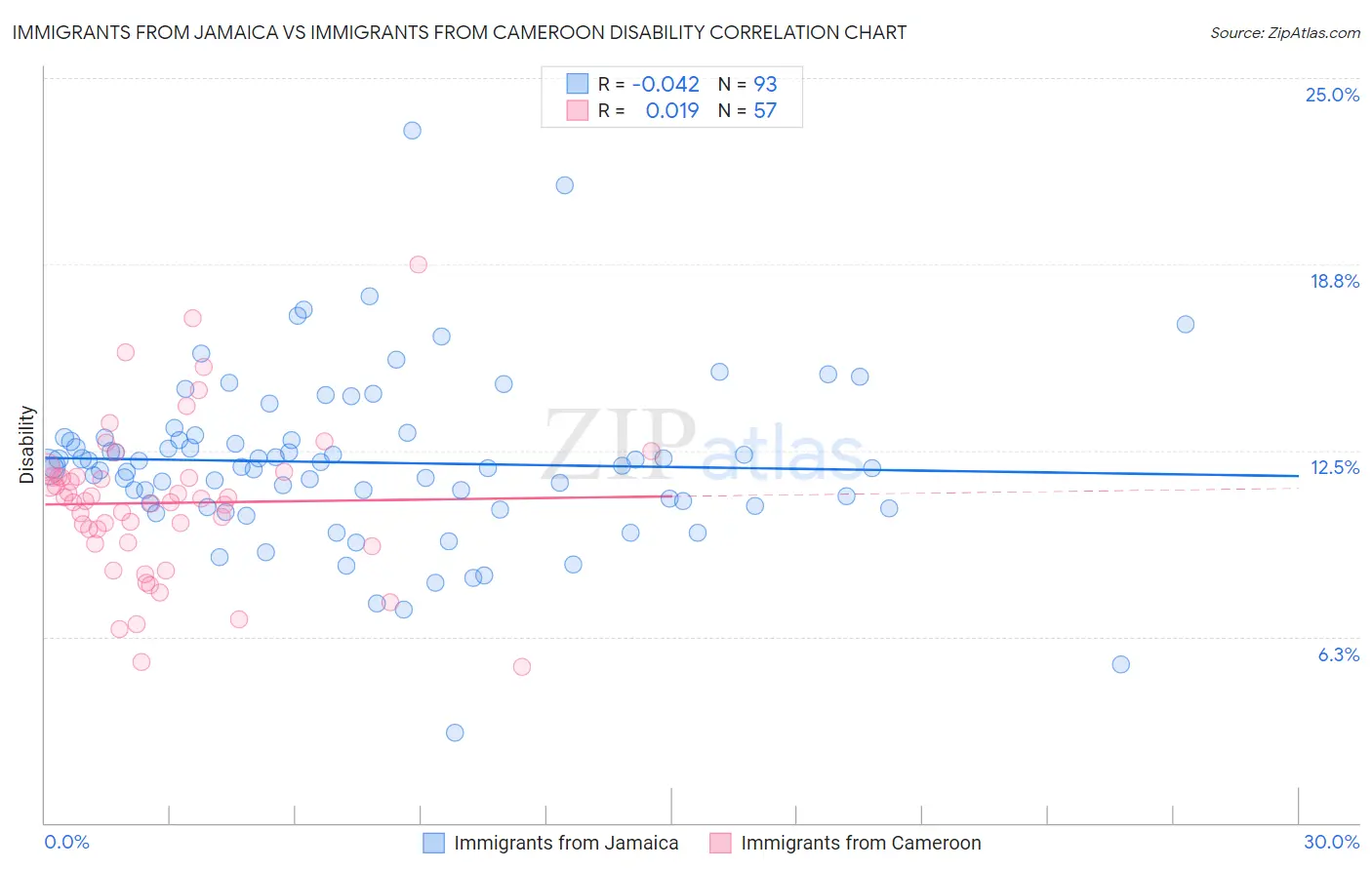 Immigrants from Jamaica vs Immigrants from Cameroon Disability