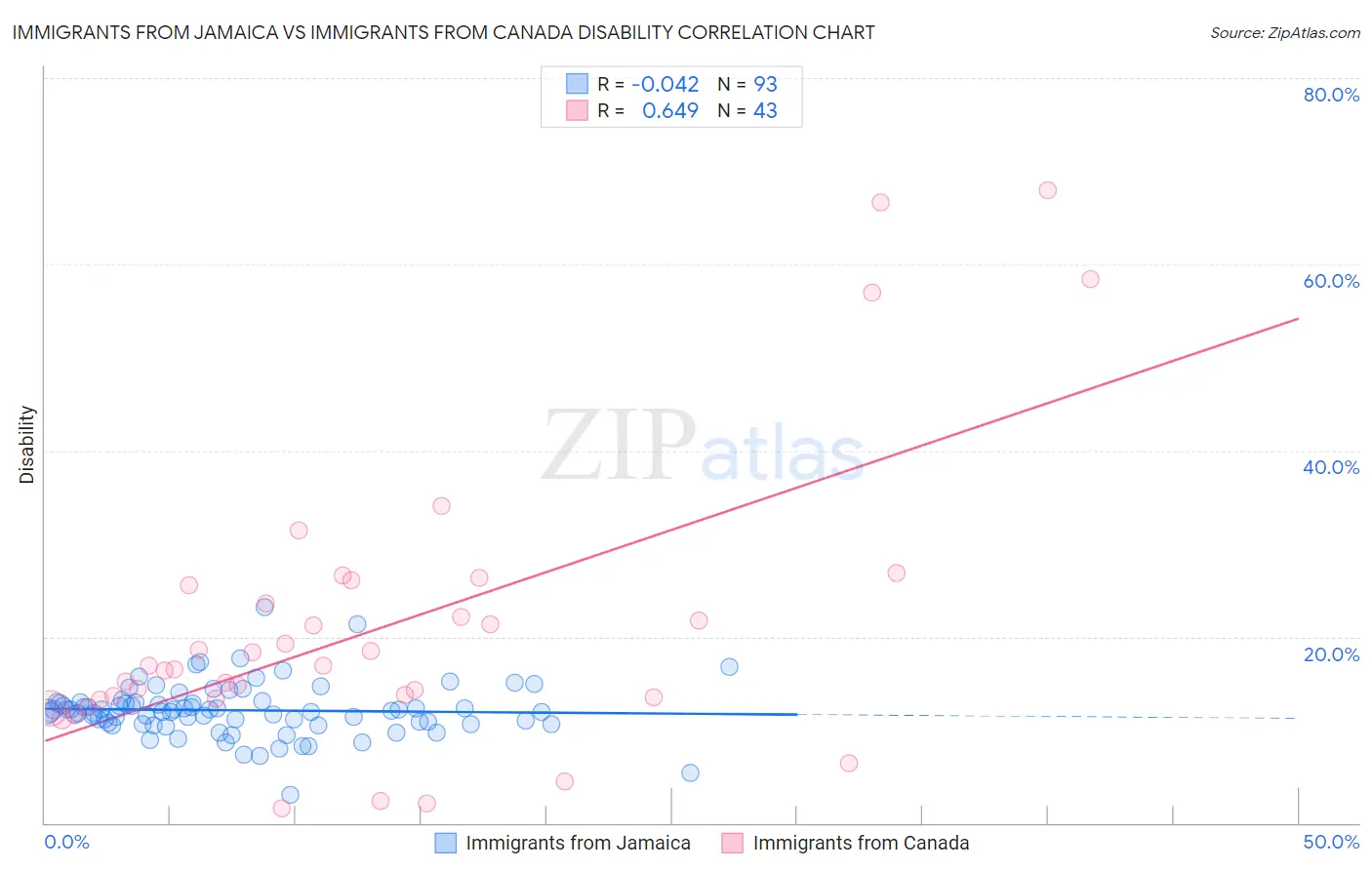 Immigrants from Jamaica vs Immigrants from Canada Disability
