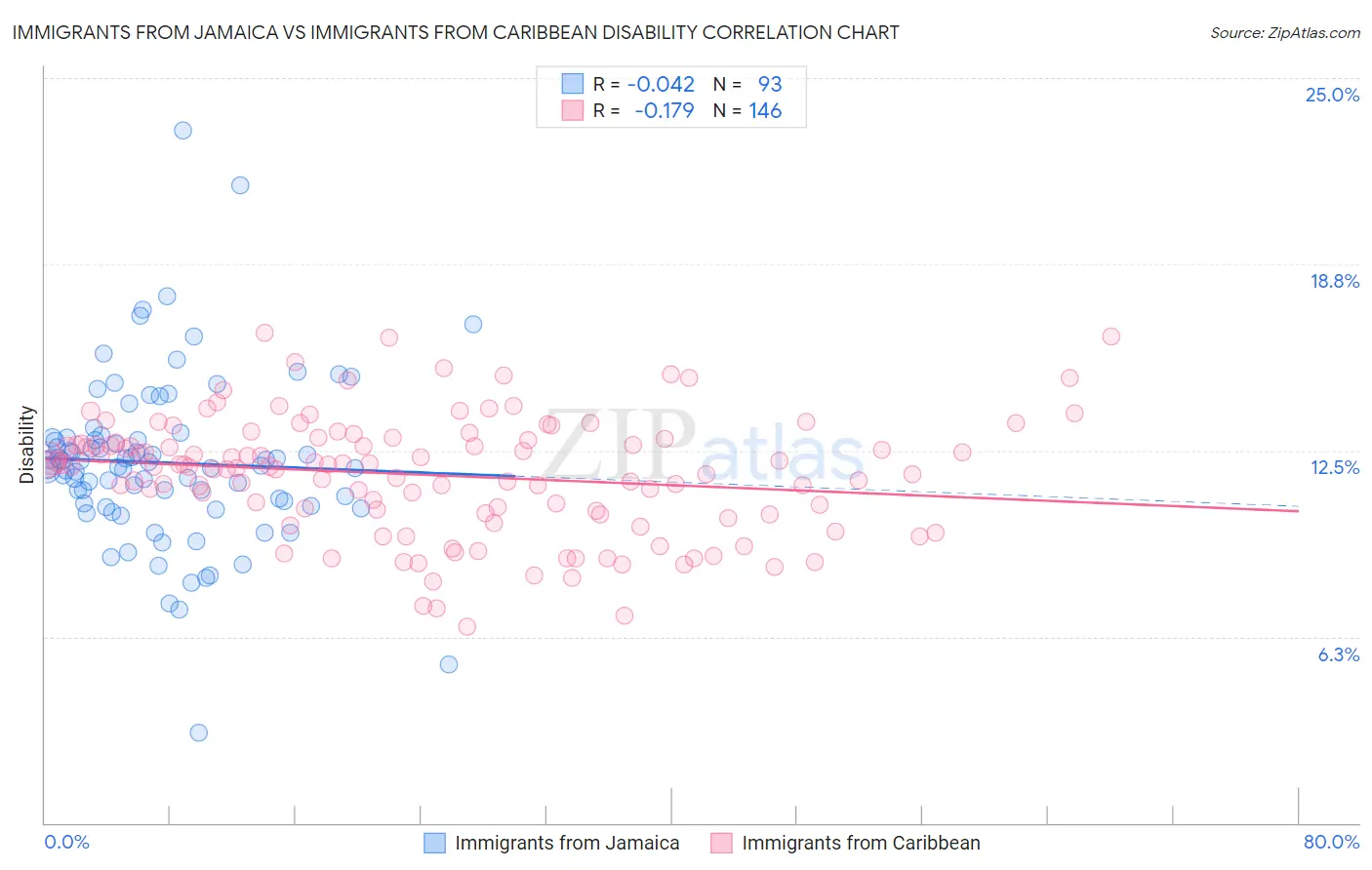 Immigrants from Jamaica vs Immigrants from Caribbean Disability