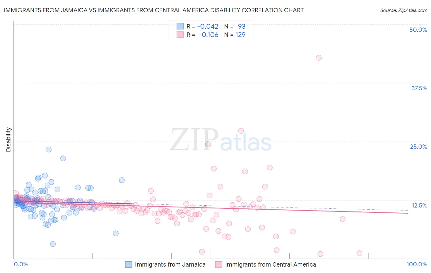 Immigrants from Jamaica vs Immigrants from Central America Disability