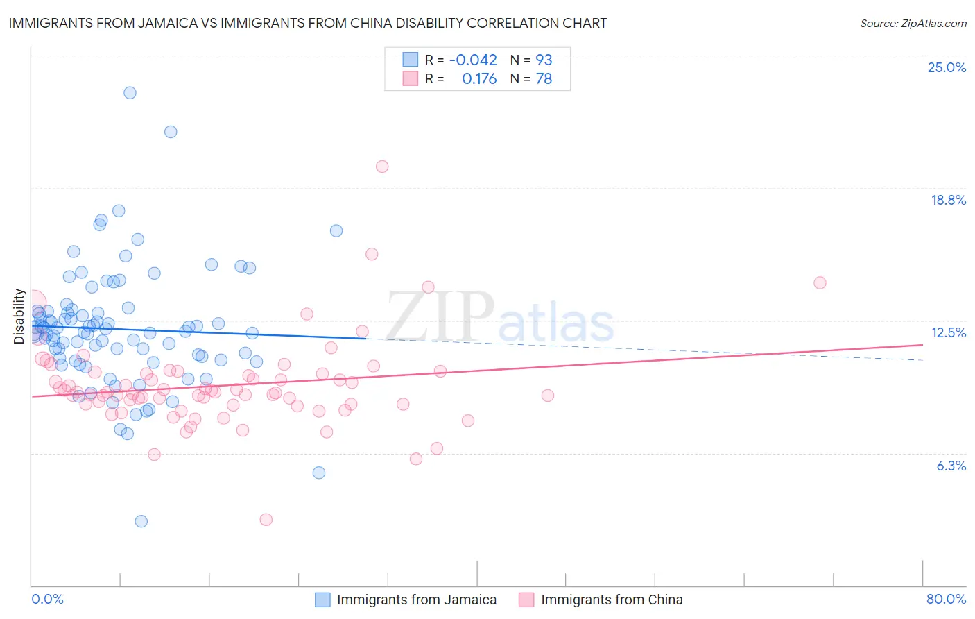 Immigrants from Jamaica vs Immigrants from China Disability