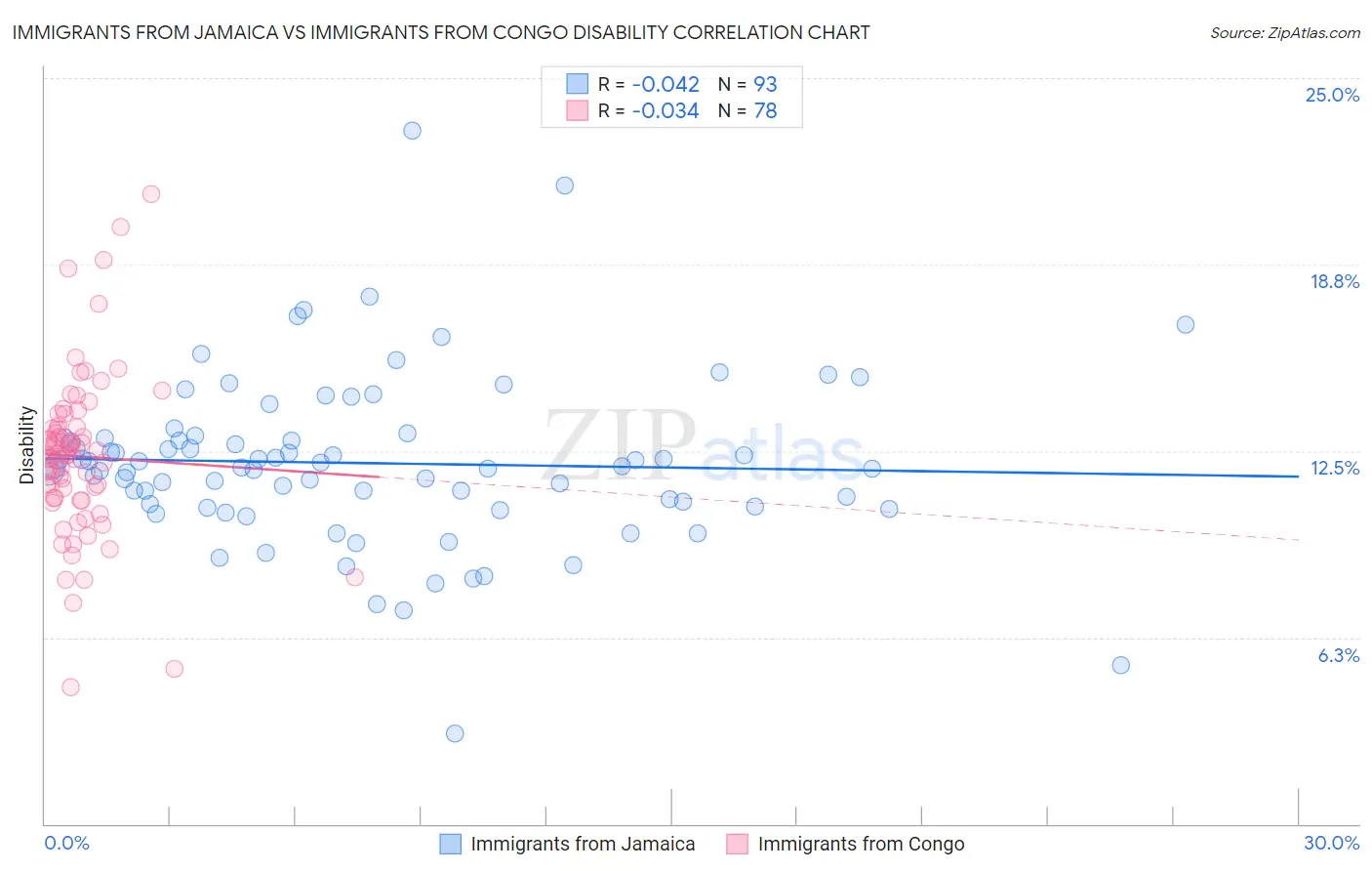 Immigrants from Jamaica vs Immigrants from Congo Disability
