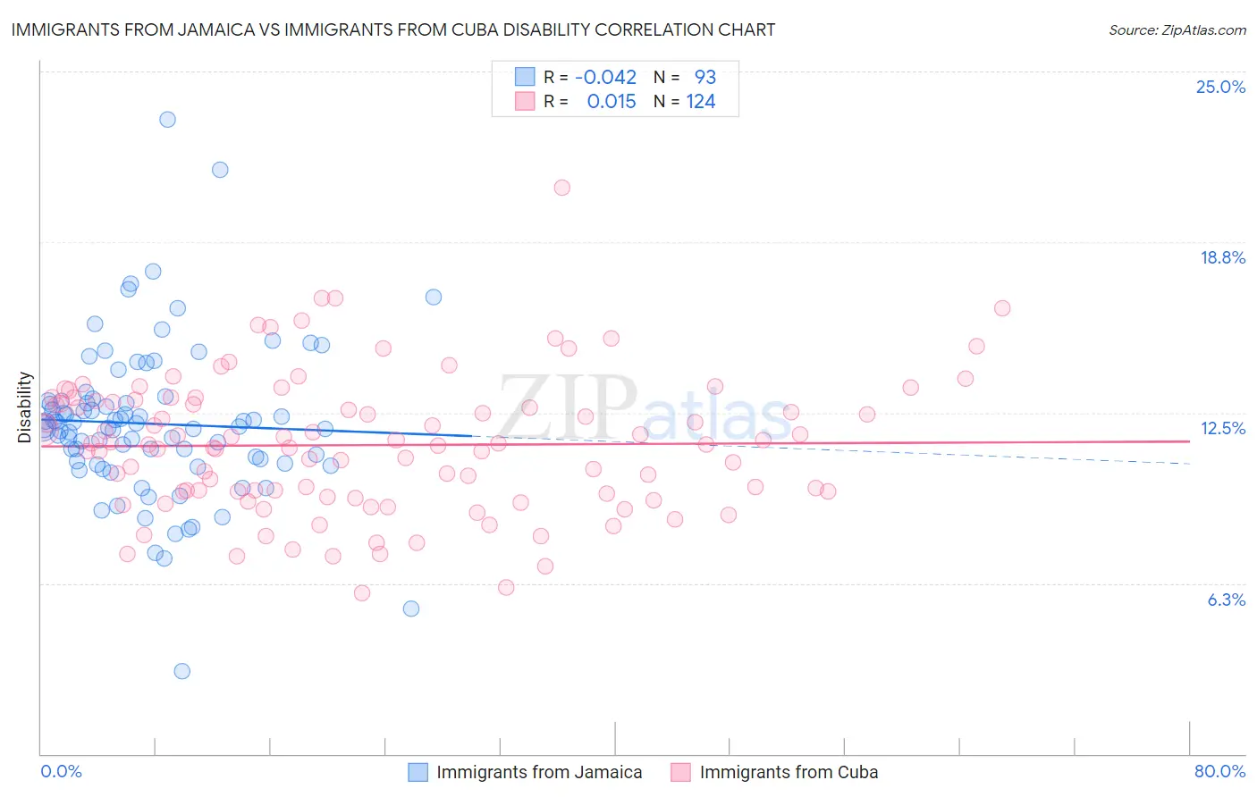 Immigrants from Jamaica vs Immigrants from Cuba Disability