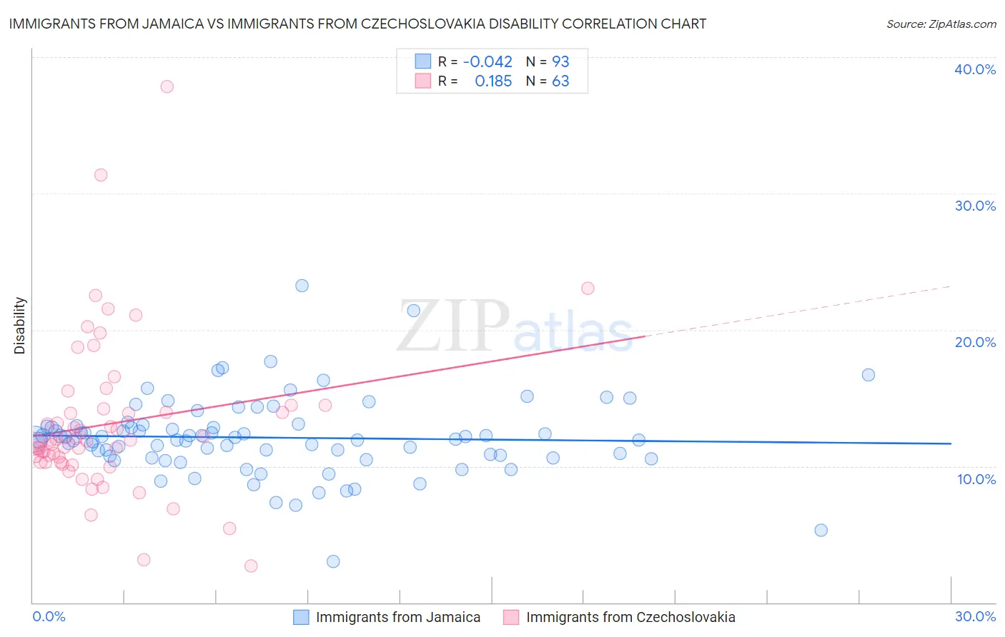 Immigrants from Jamaica vs Immigrants from Czechoslovakia Disability