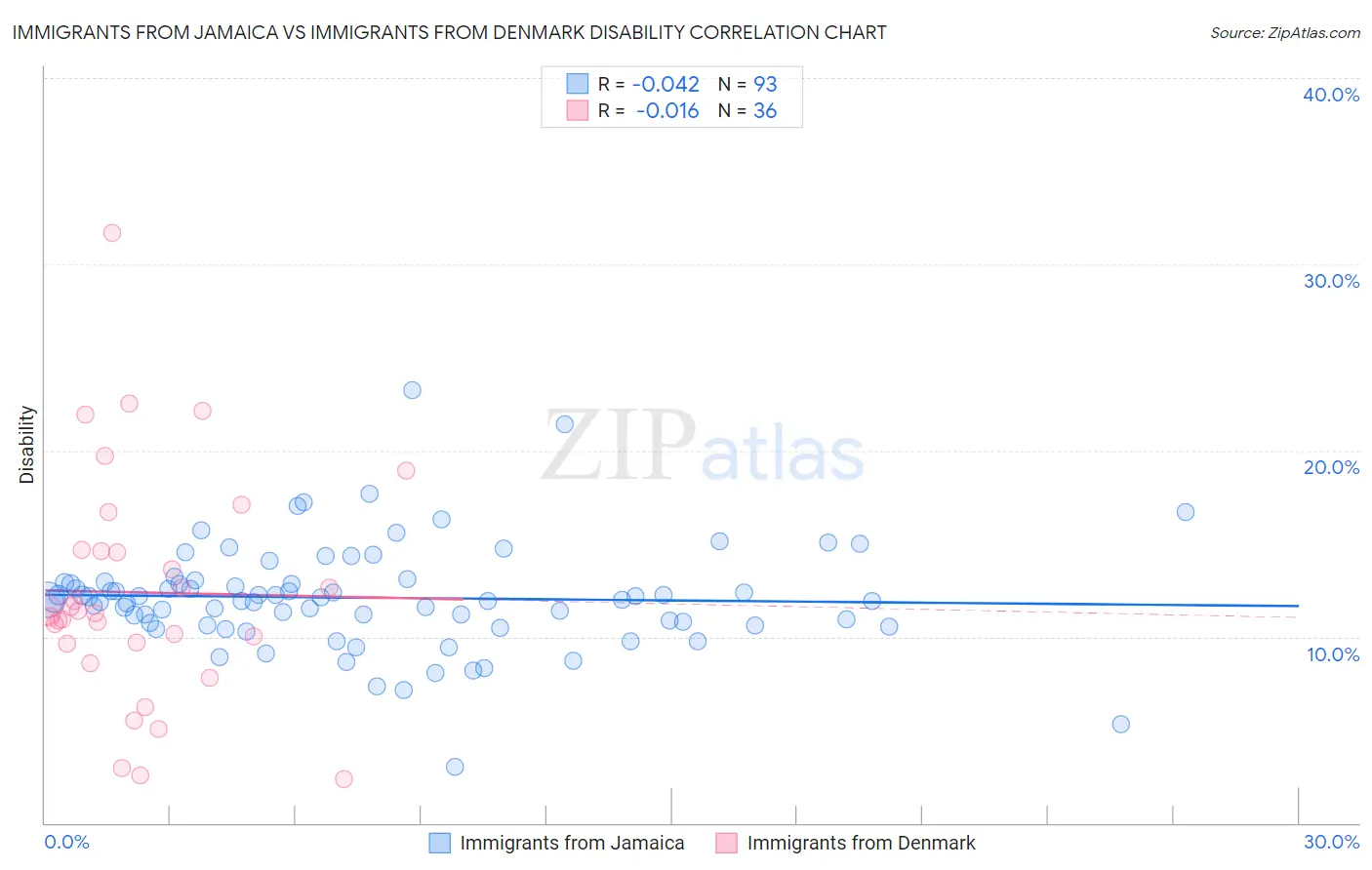 Immigrants from Jamaica vs Immigrants from Denmark Disability
