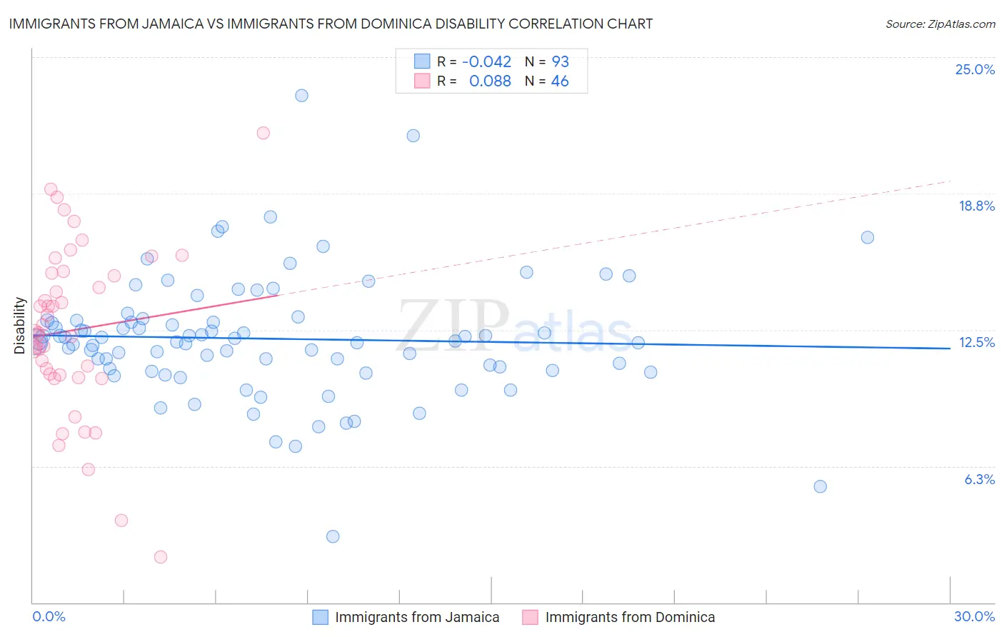 Immigrants from Jamaica vs Immigrants from Dominica Disability