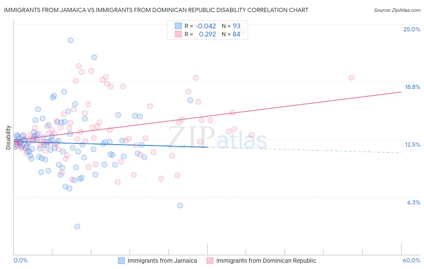 Immigrants from Jamaica vs Immigrants from Dominican Republic Disability