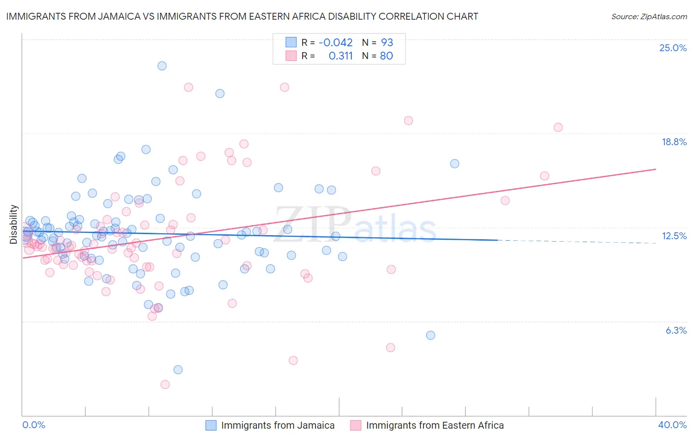 Immigrants from Jamaica vs Immigrants from Eastern Africa Disability