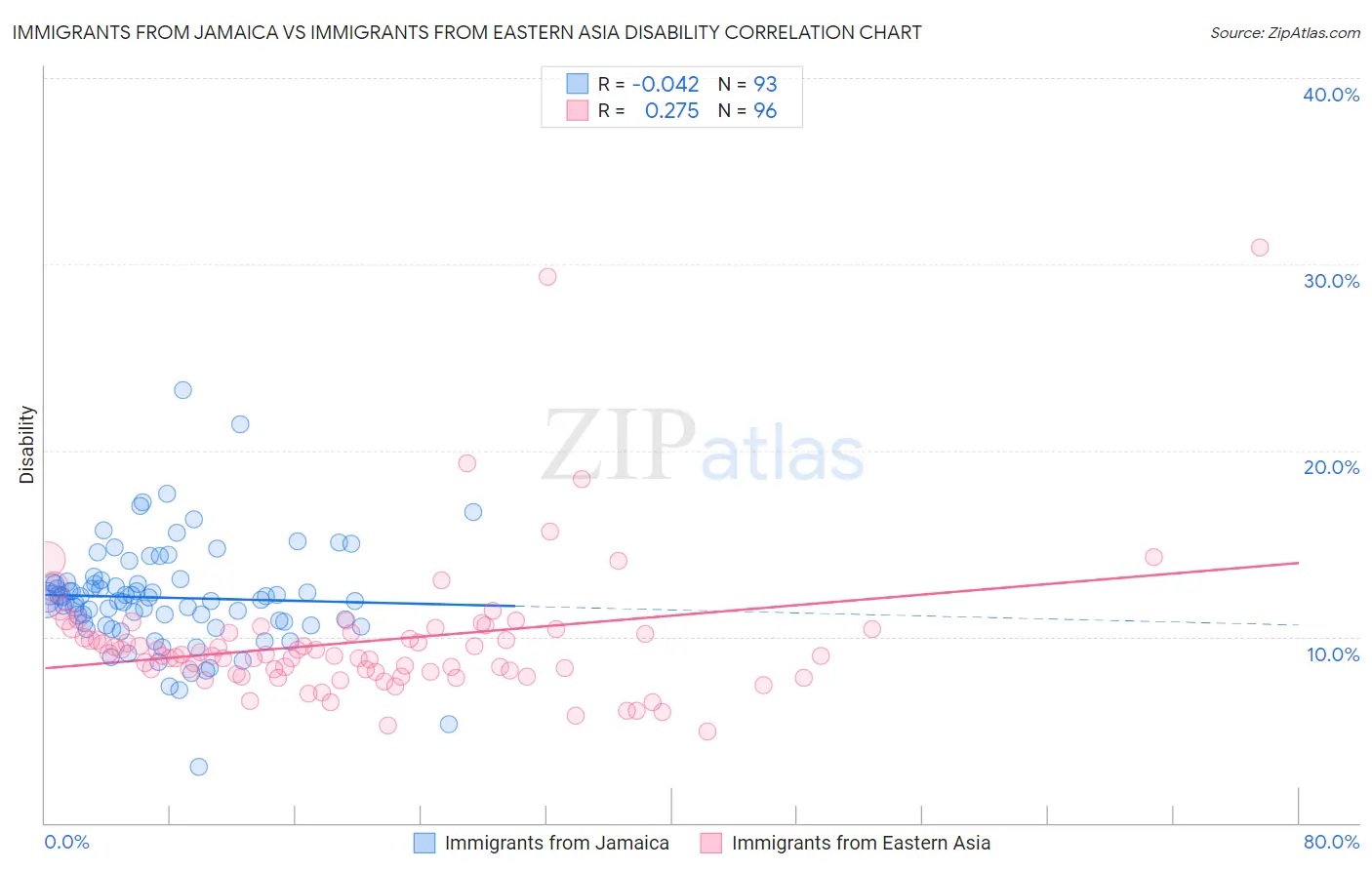 Immigrants from Jamaica vs Immigrants from Eastern Asia Disability