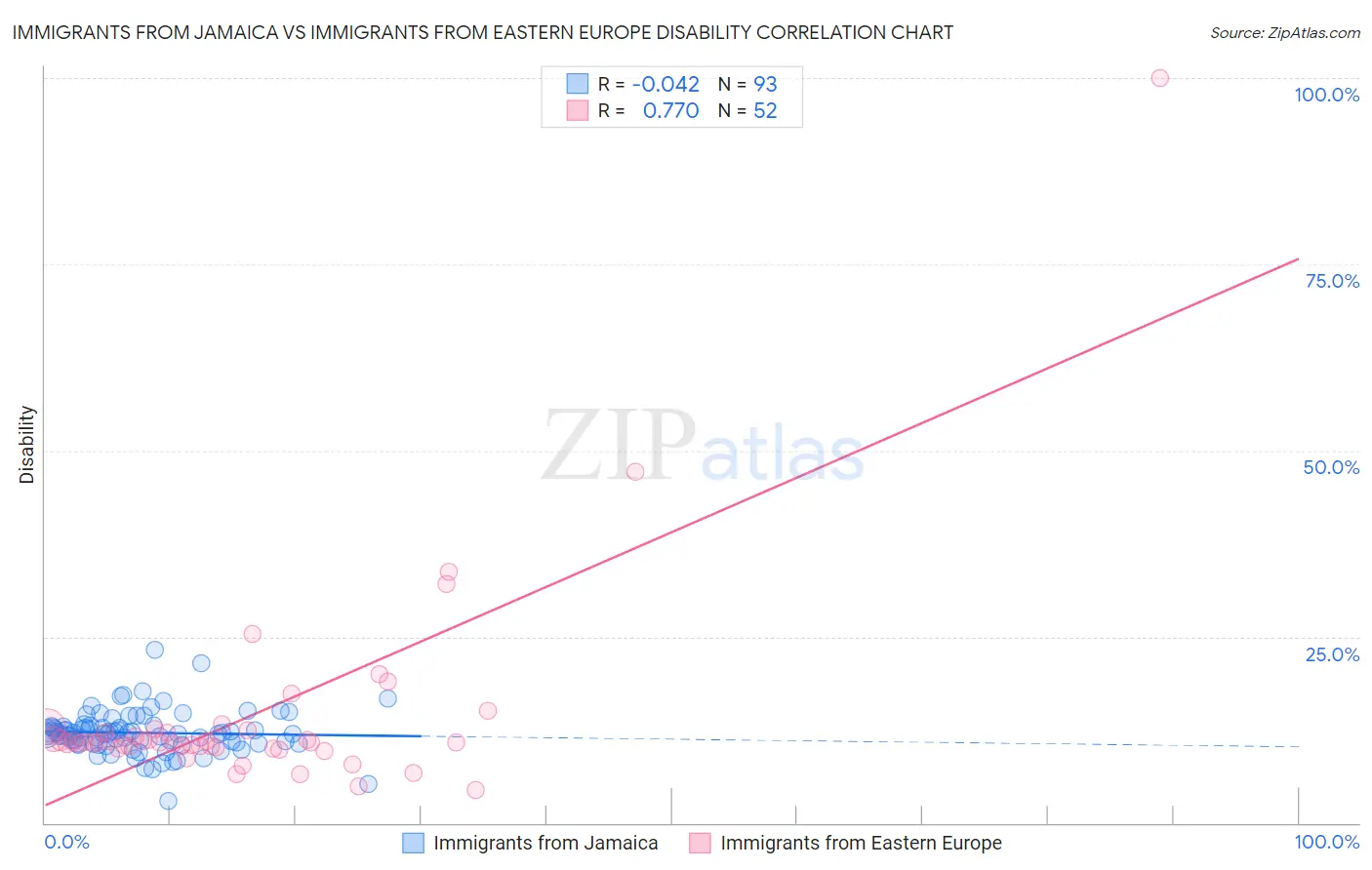 Immigrants from Jamaica vs Immigrants from Eastern Europe Disability
