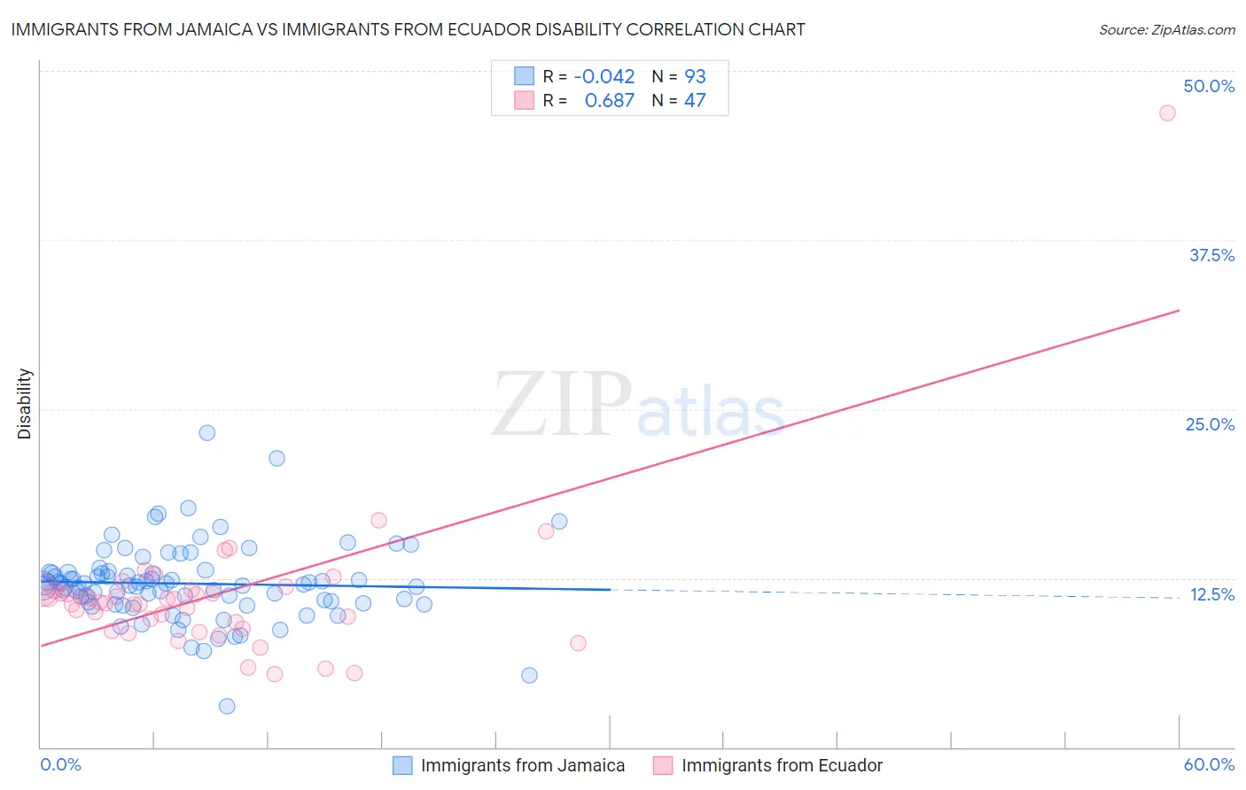 Immigrants from Jamaica vs Immigrants from Ecuador Disability