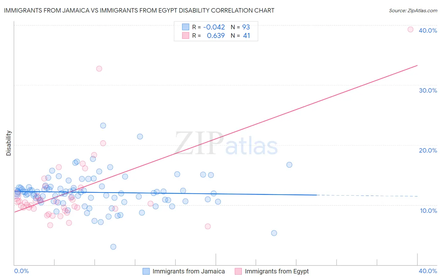Immigrants from Jamaica vs Immigrants from Egypt Disability