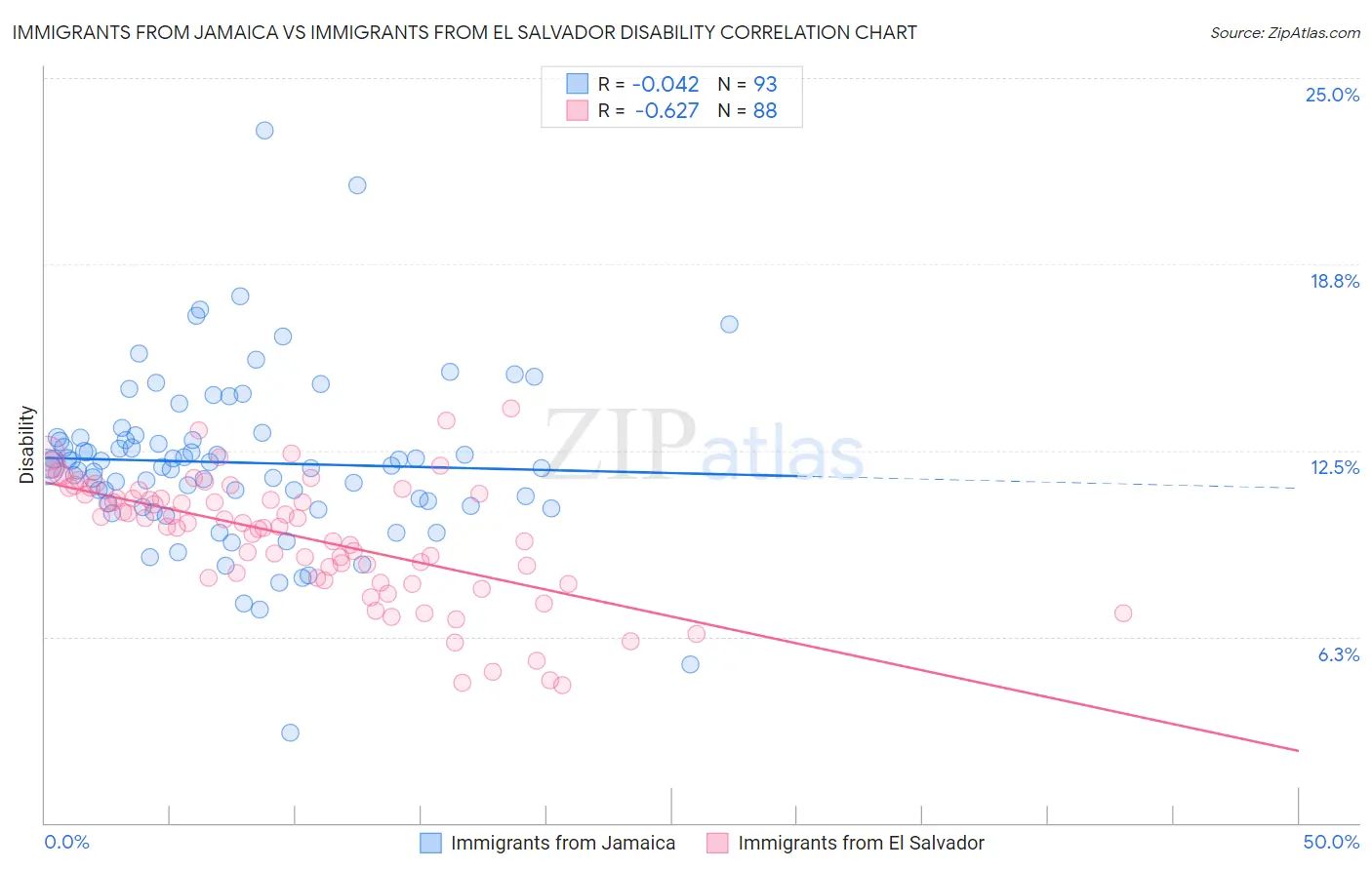 Immigrants from Jamaica vs Immigrants from El Salvador Disability