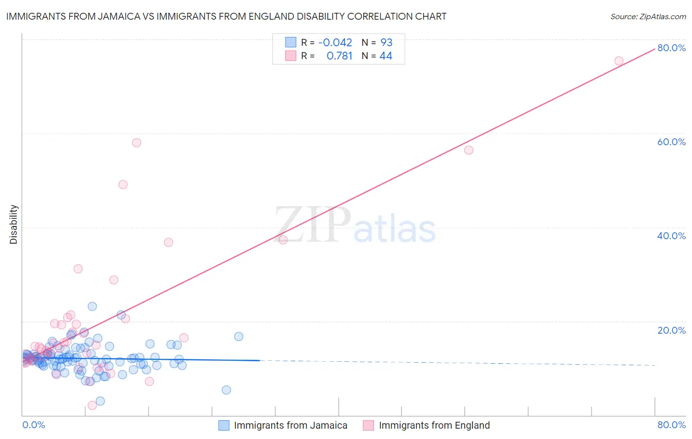 Immigrants from Jamaica vs Immigrants from England Disability