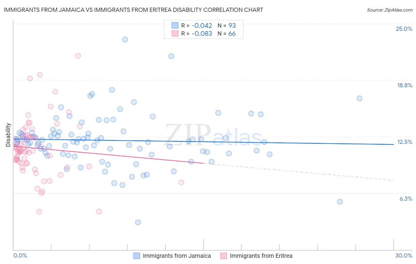 Immigrants from Jamaica vs Immigrants from Eritrea Disability