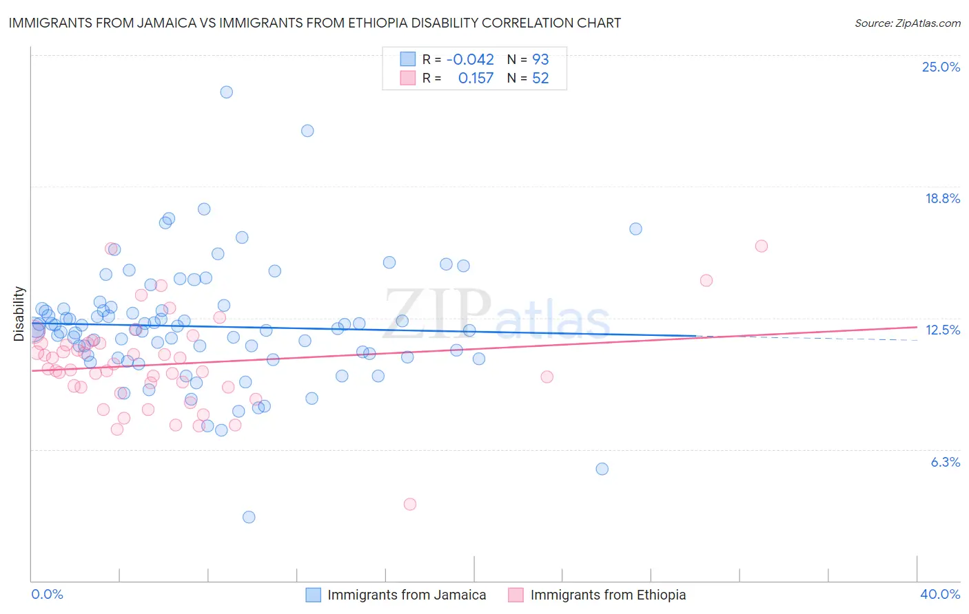 Immigrants from Jamaica vs Immigrants from Ethiopia Disability