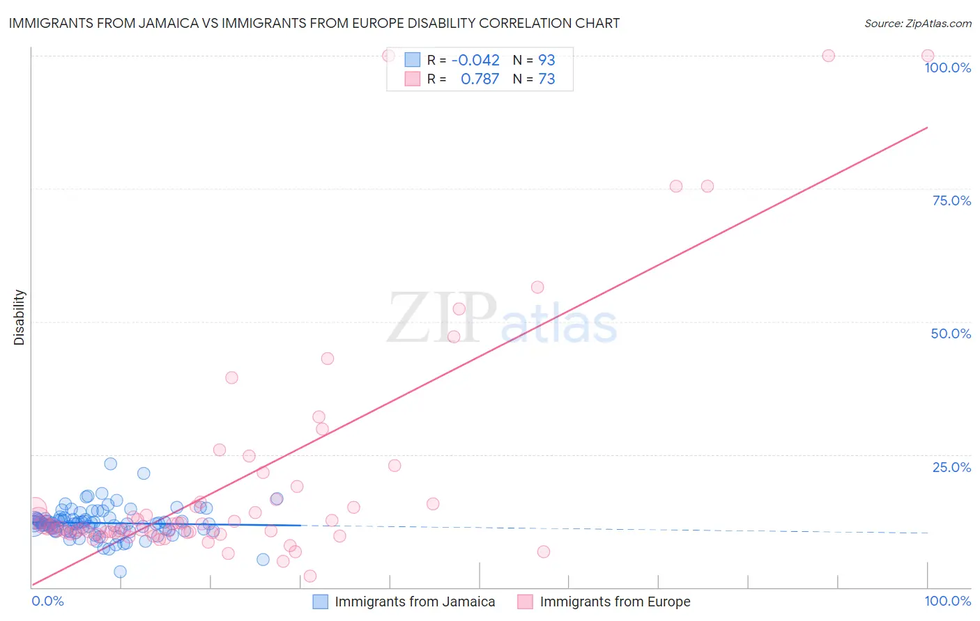 Immigrants from Jamaica vs Immigrants from Europe Disability