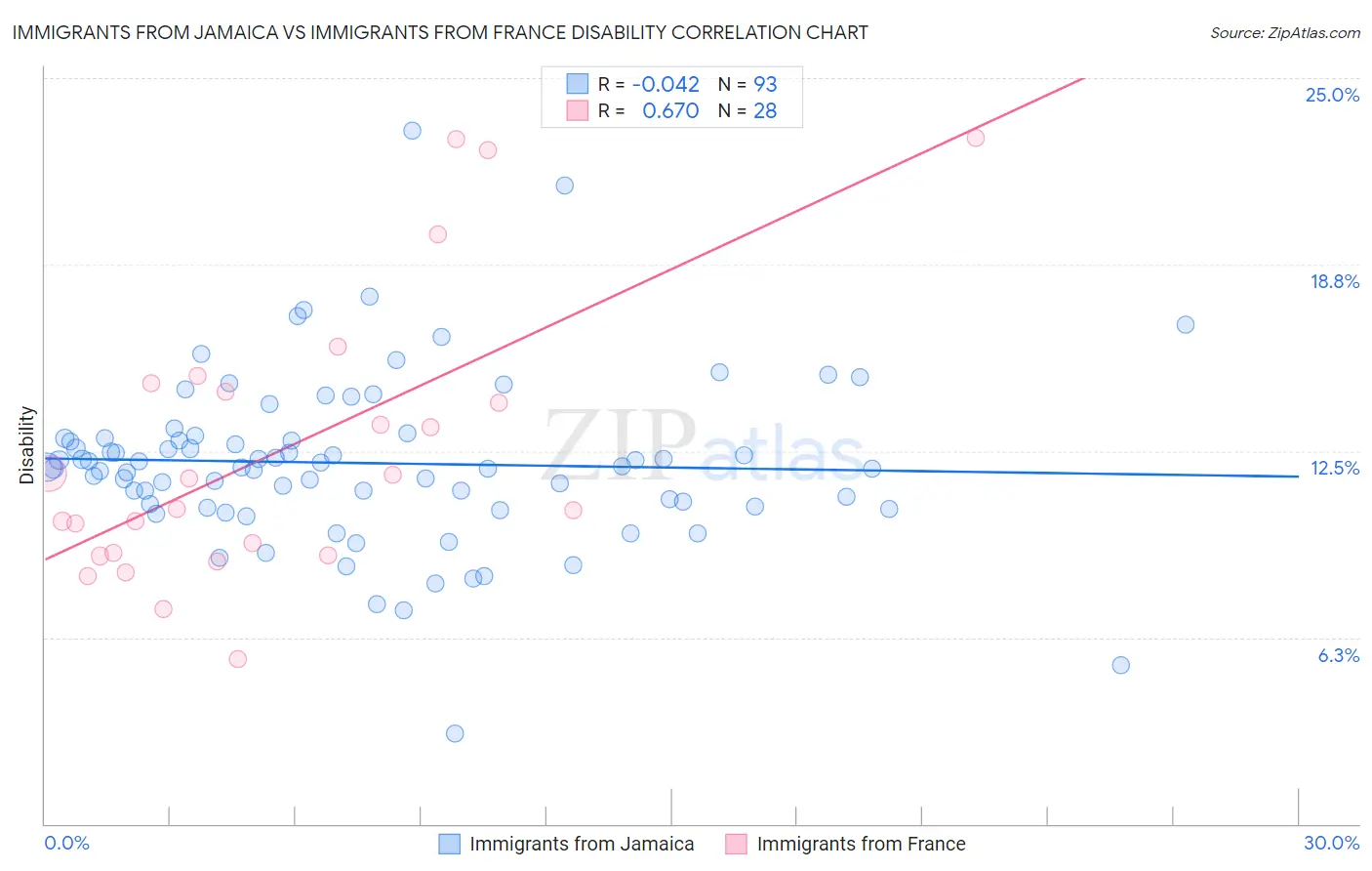 Immigrants from Jamaica vs Immigrants from France Disability