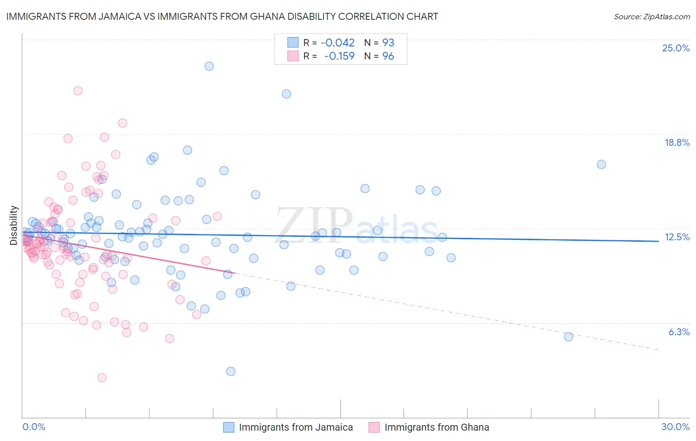 Immigrants from Jamaica vs Immigrants from Ghana Disability