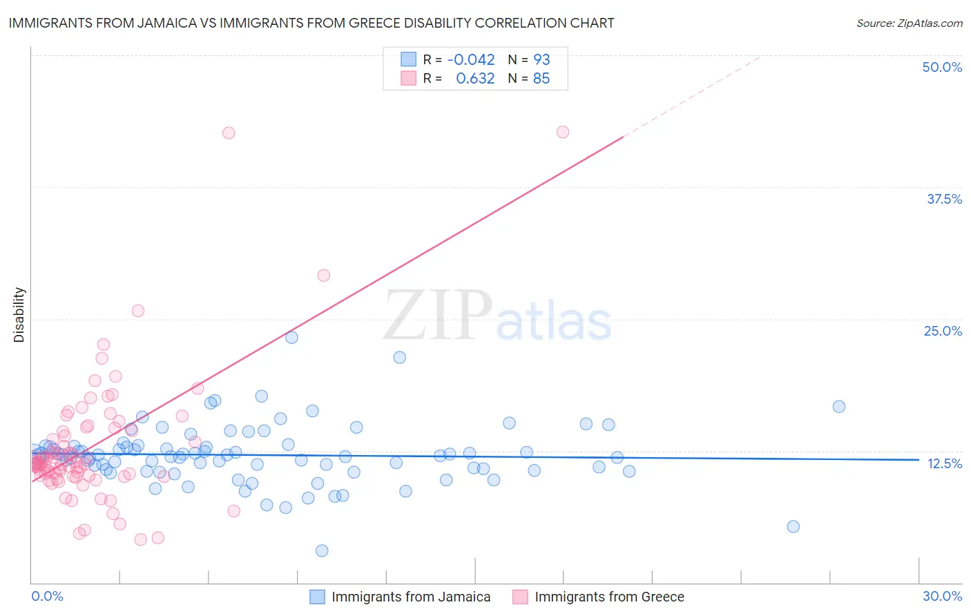 Immigrants from Jamaica vs Immigrants from Greece Disability