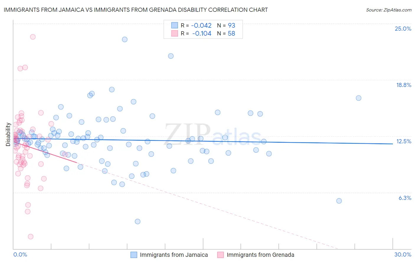 Immigrants from Jamaica vs Immigrants from Grenada Disability