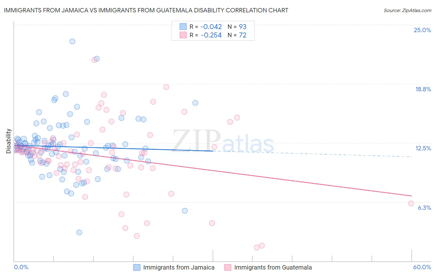 Immigrants from Jamaica vs Immigrants from Guatemala Disability