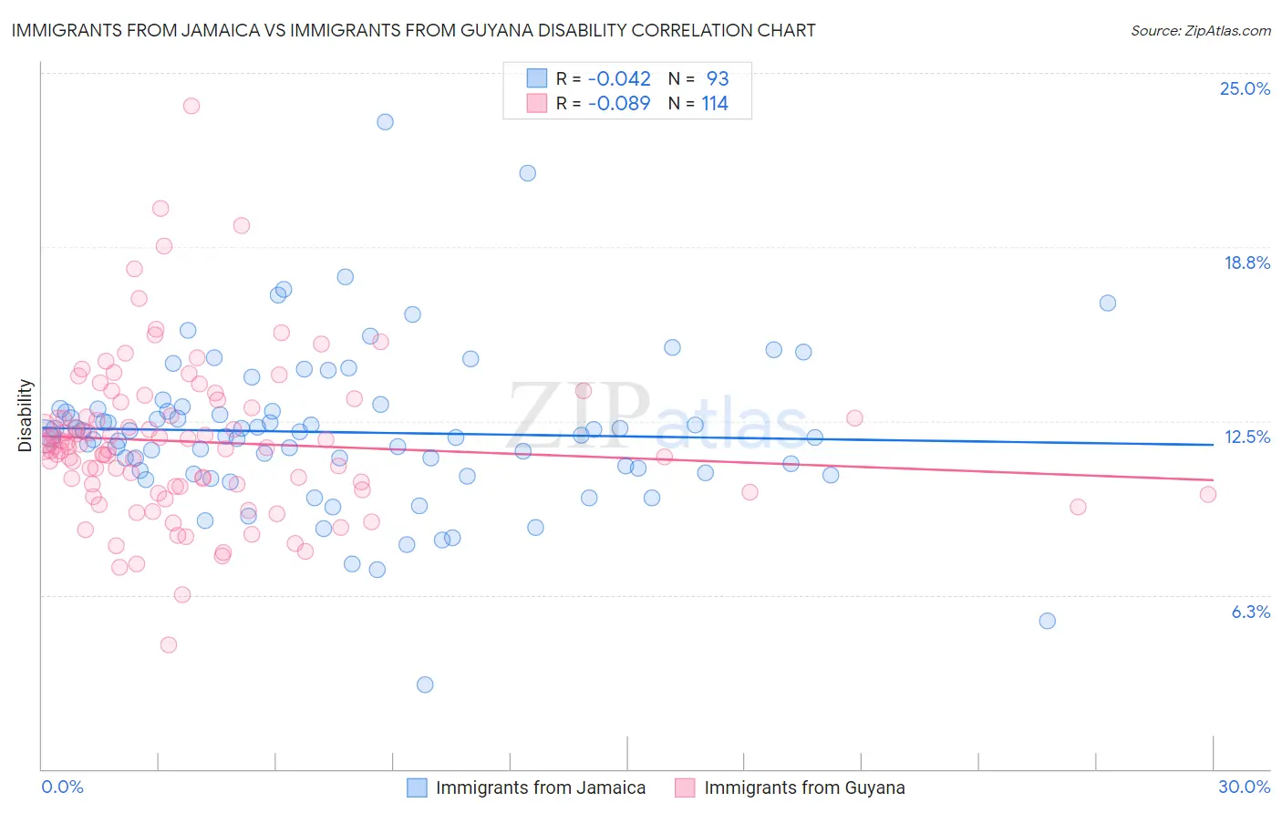 Immigrants from Jamaica vs Immigrants from Guyana Disability