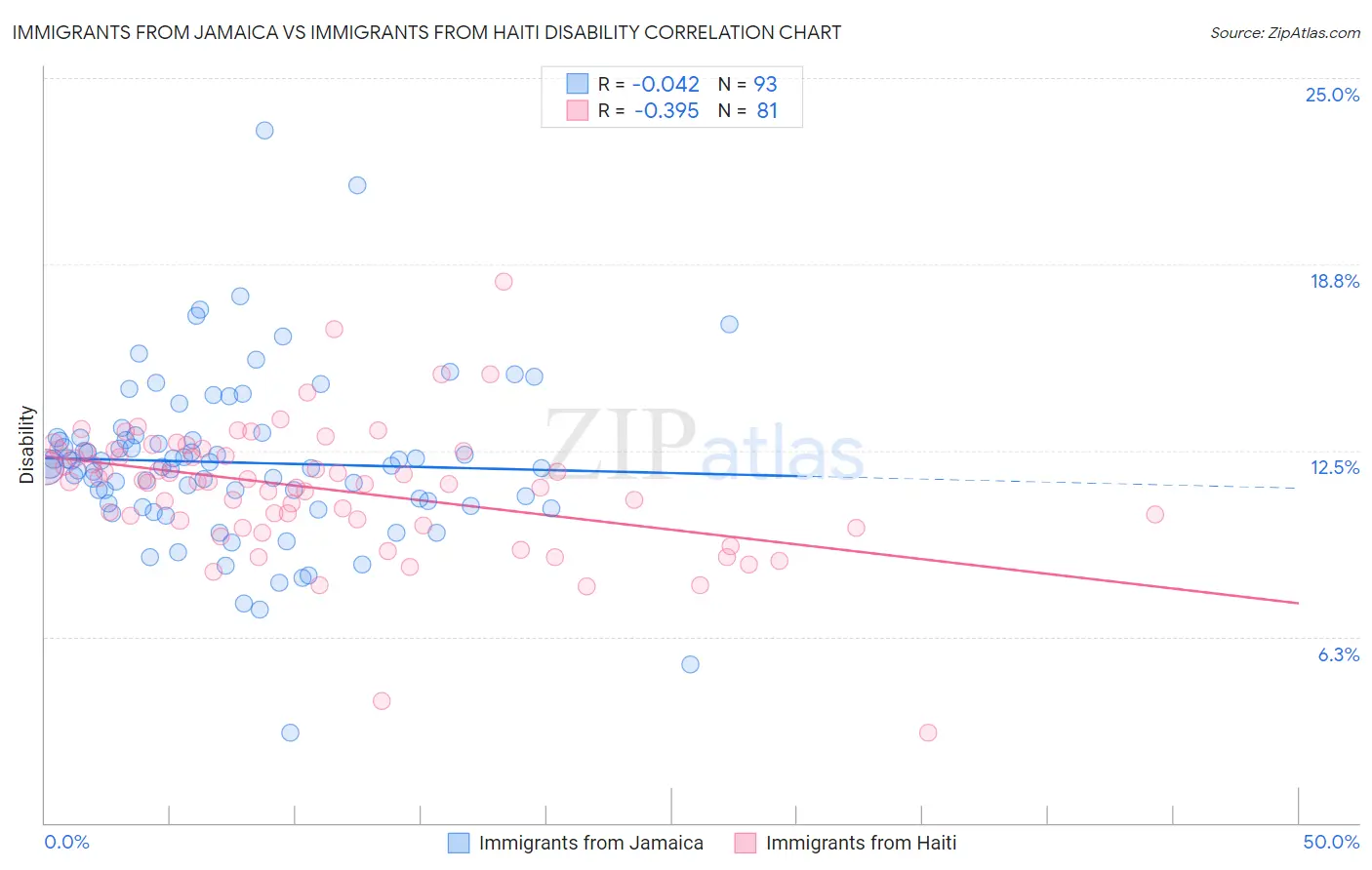 Immigrants from Jamaica vs Immigrants from Haiti Disability