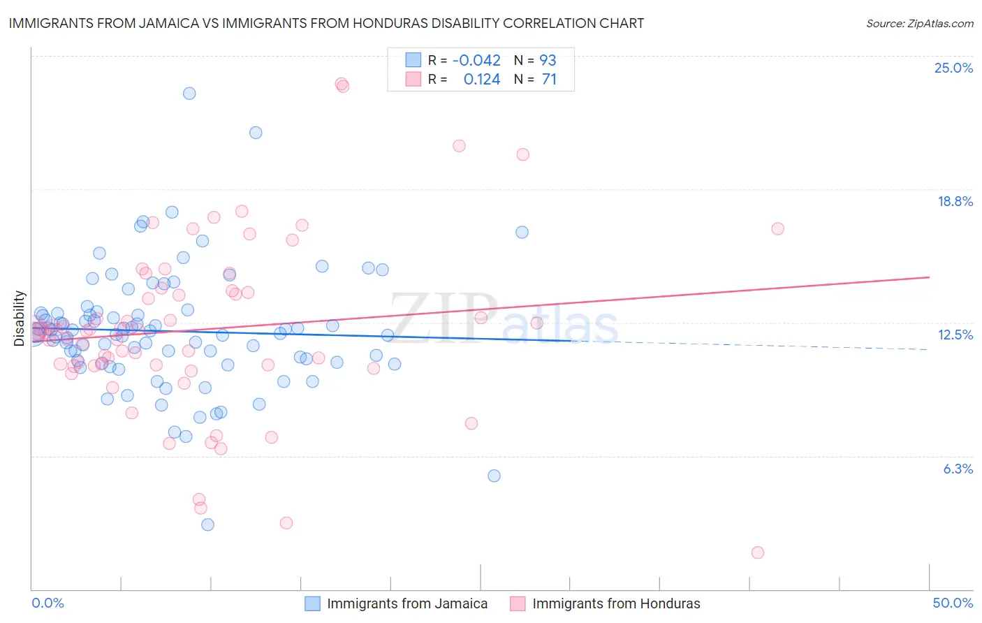Immigrants from Jamaica vs Immigrants from Honduras Disability