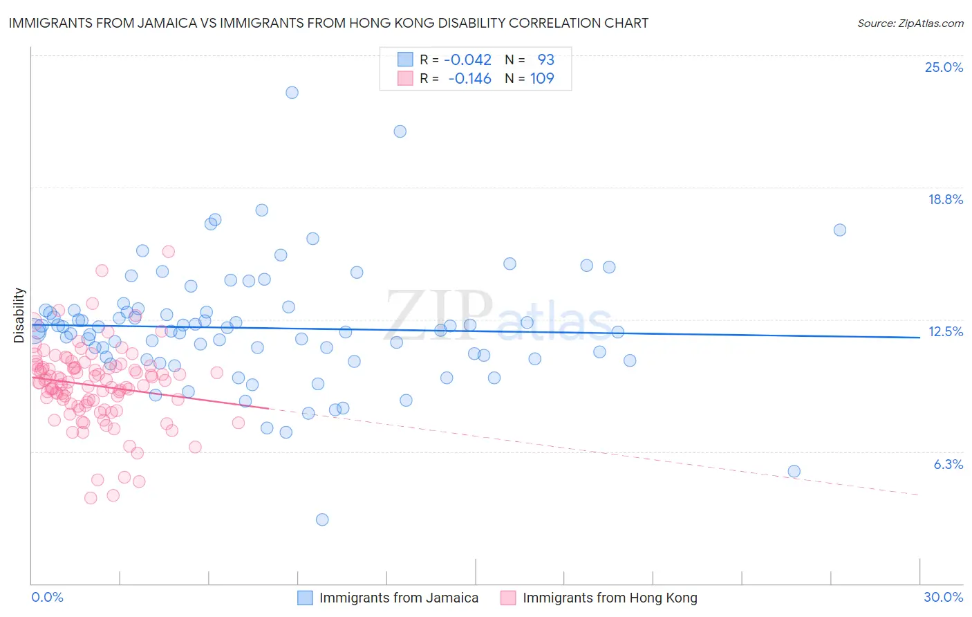 Immigrants from Jamaica vs Immigrants from Hong Kong Disability