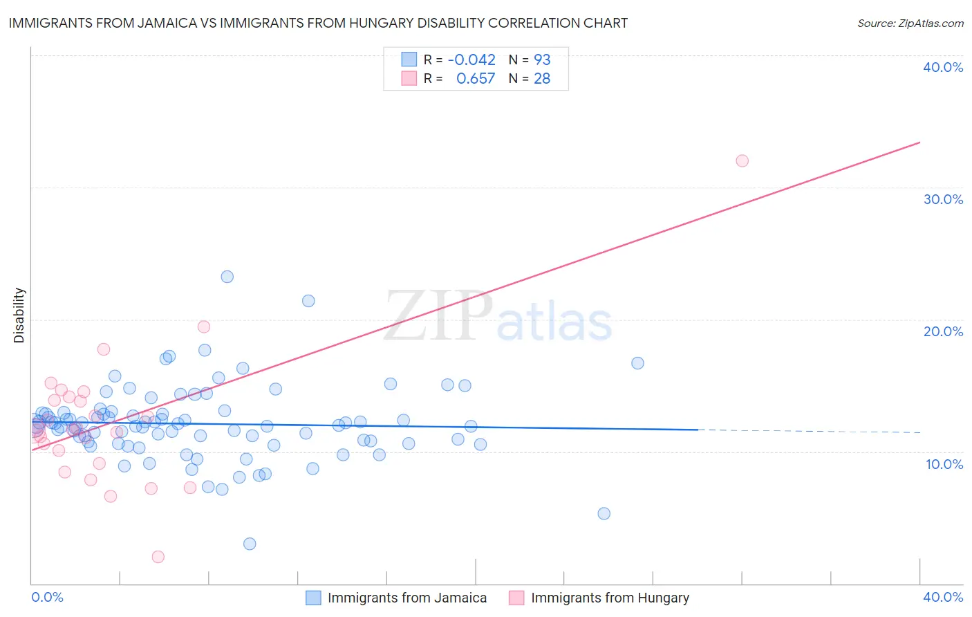 Immigrants from Jamaica vs Immigrants from Hungary Disability