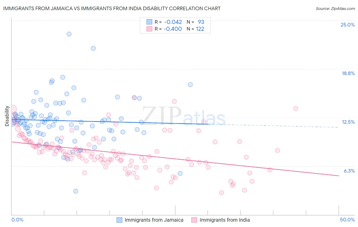 Immigrants from Jamaica vs Immigrants from India Disability