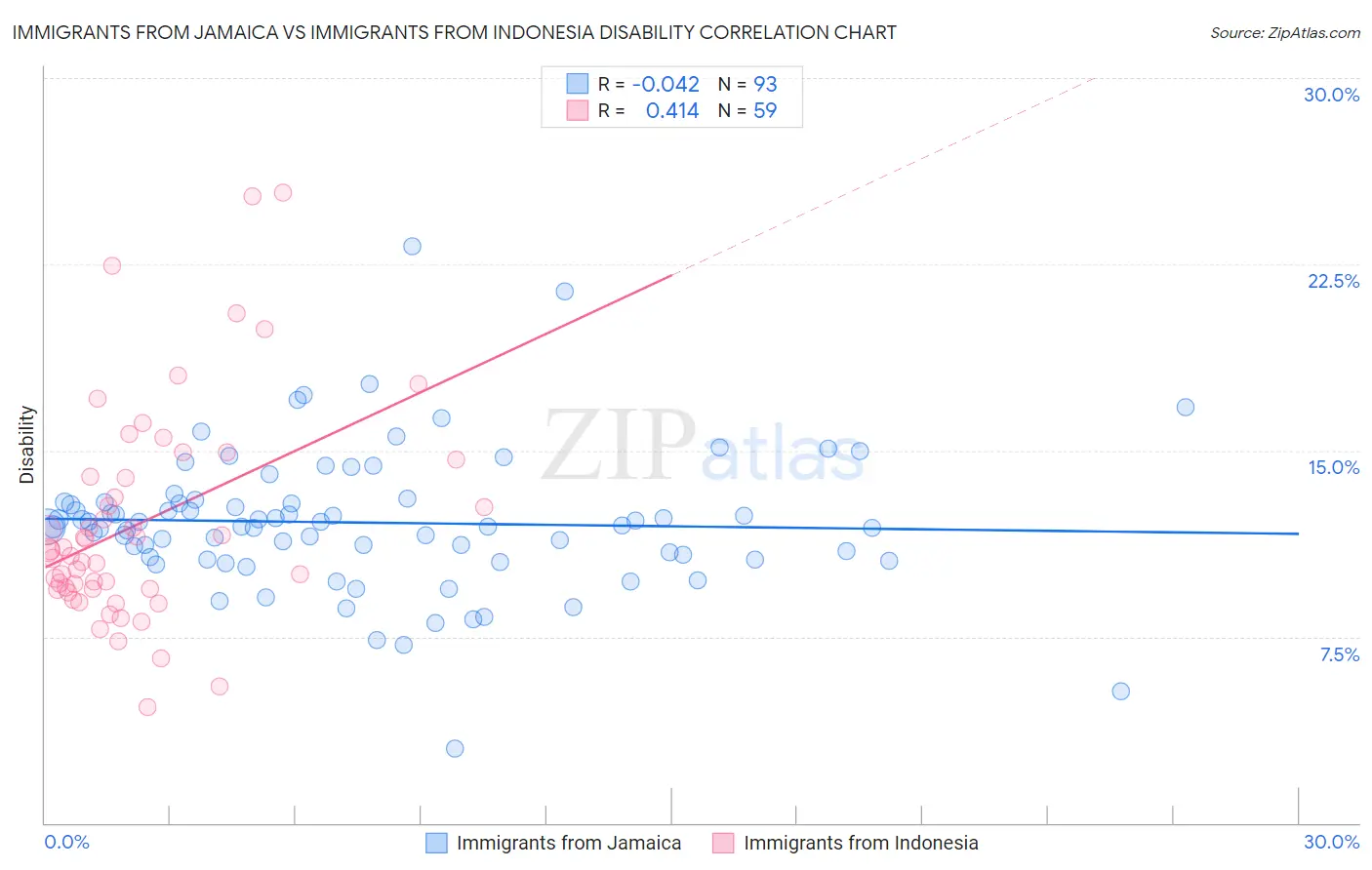 Immigrants from Jamaica vs Immigrants from Indonesia Disability