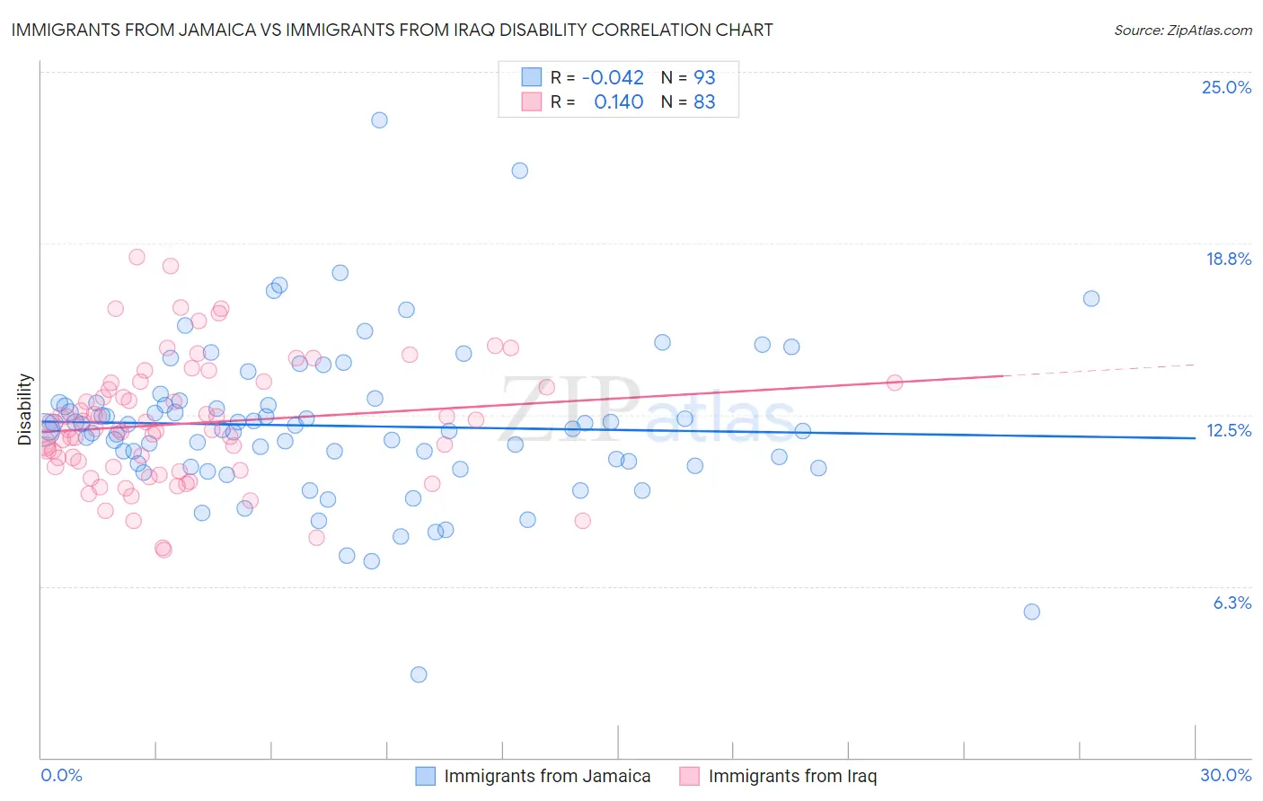 Immigrants from Jamaica vs Immigrants from Iraq Disability