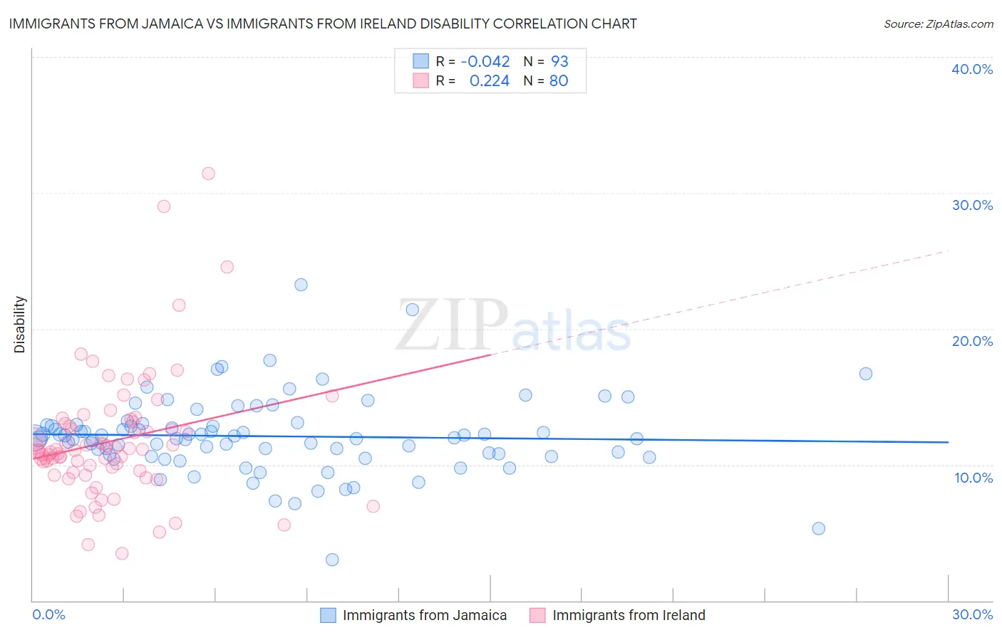 Immigrants from Jamaica vs Immigrants from Ireland Disability