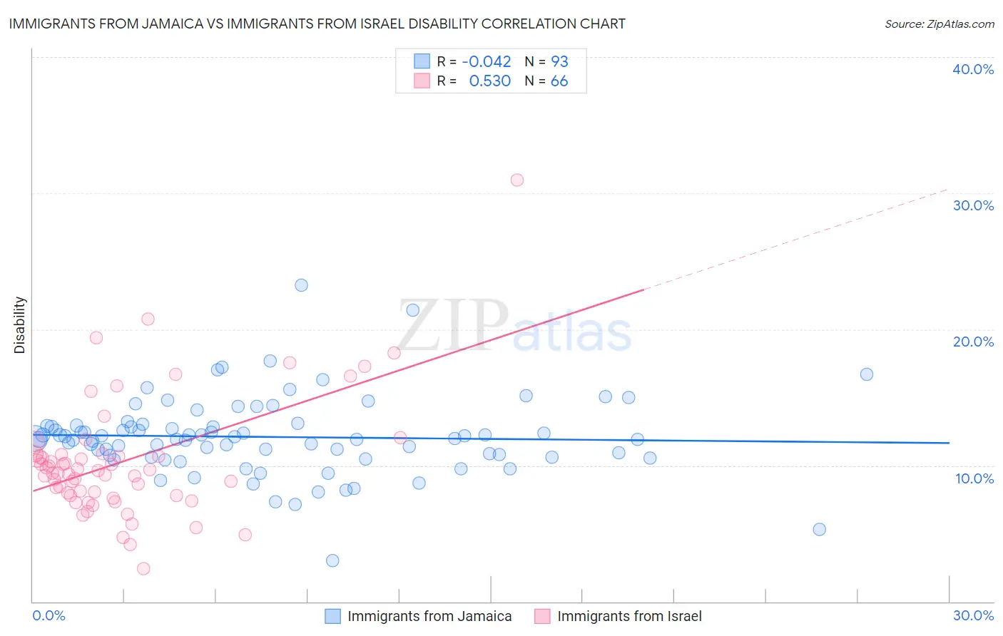 Immigrants from Jamaica vs Immigrants from Israel Disability