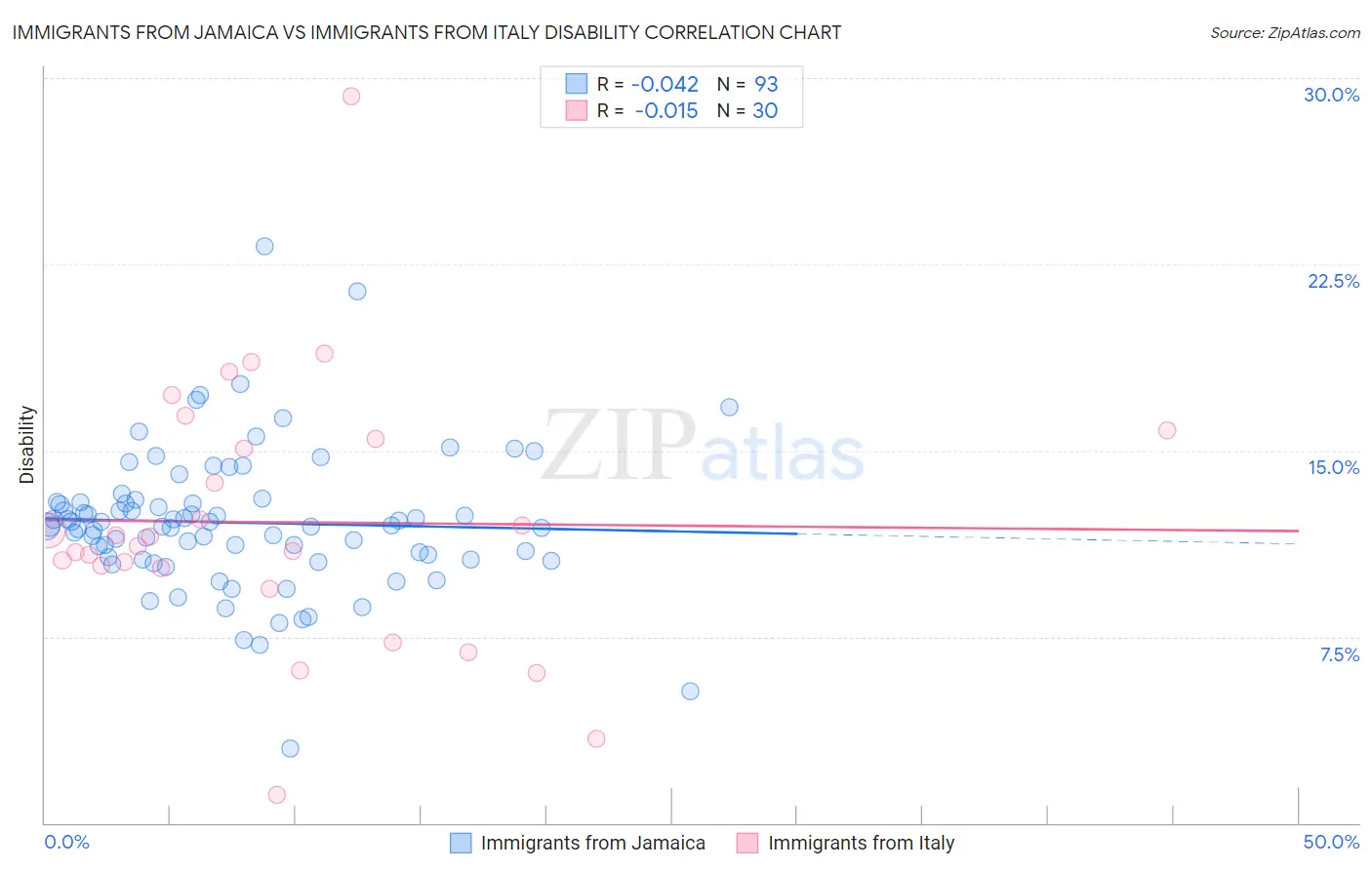 Immigrants from Jamaica vs Immigrants from Italy Disability