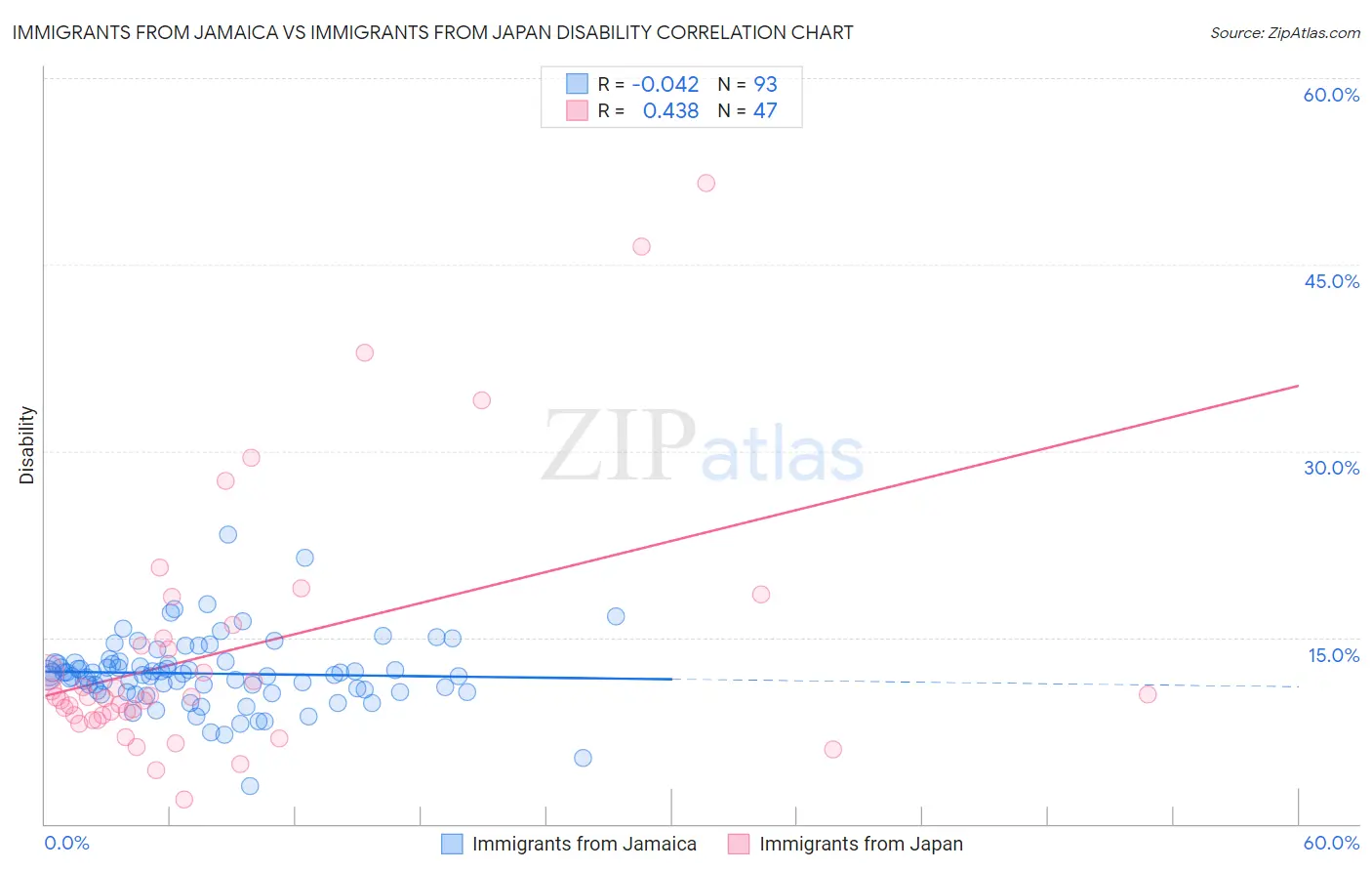Immigrants from Jamaica vs Immigrants from Japan Disability