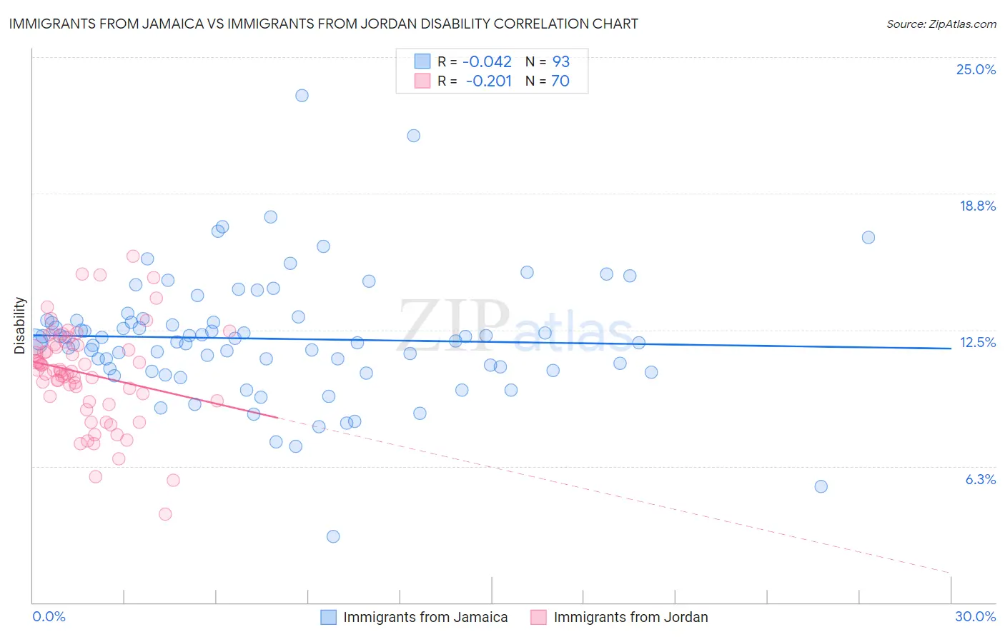 Immigrants from Jamaica vs Immigrants from Jordan Disability