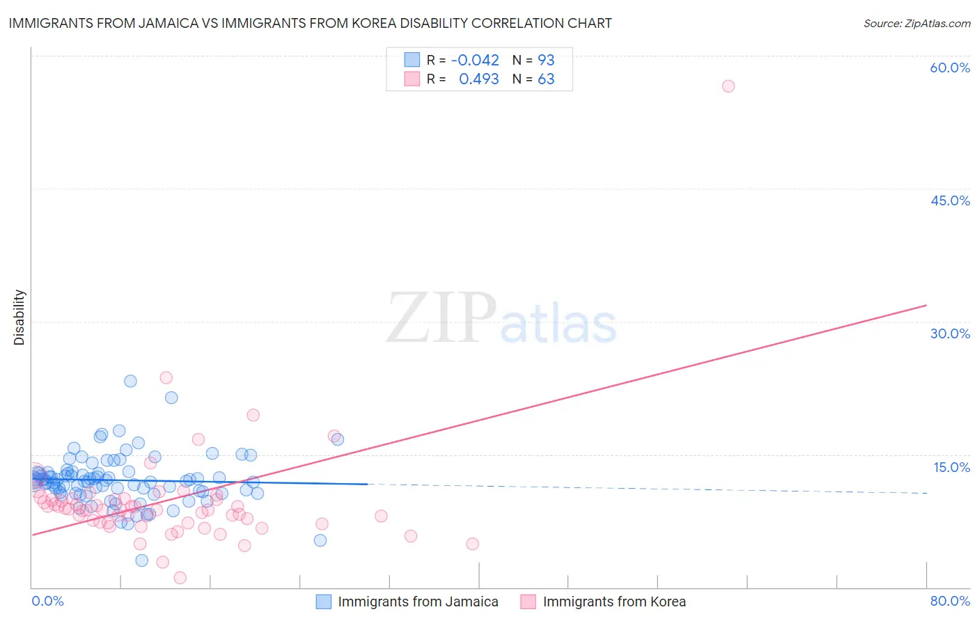 Immigrants from Jamaica vs Immigrants from Korea Disability
