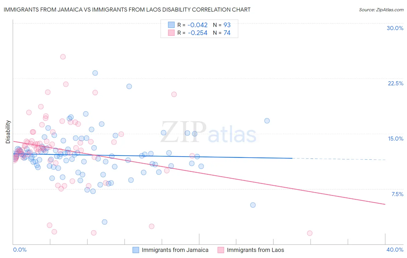 Immigrants from Jamaica vs Immigrants from Laos Disability