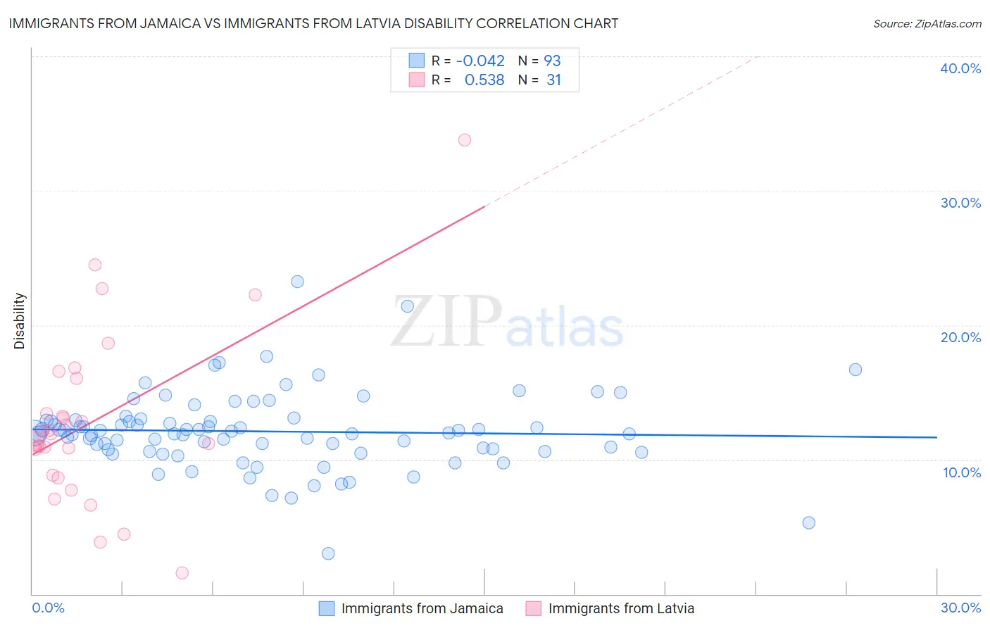 Immigrants from Jamaica vs Immigrants from Latvia Disability