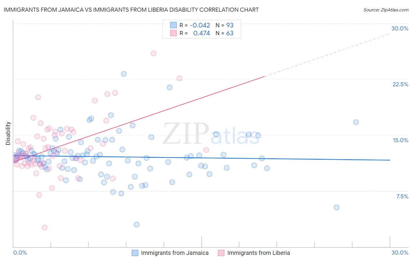 Immigrants from Jamaica vs Immigrants from Liberia Disability