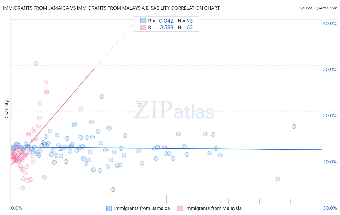 Immigrants from Jamaica vs Immigrants from Malaysia Disability