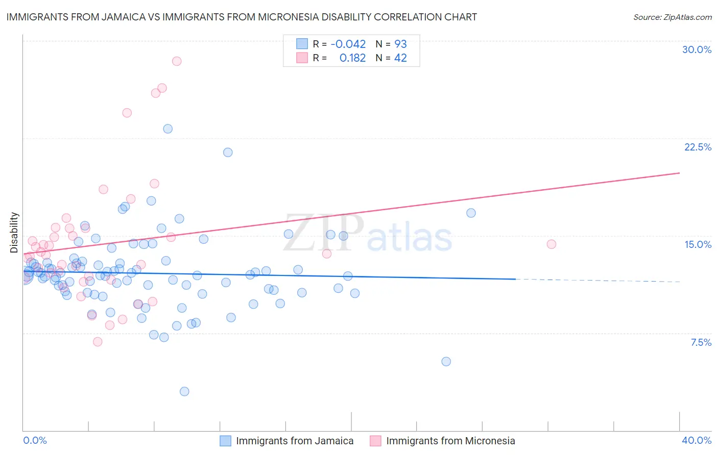 Immigrants from Jamaica vs Immigrants from Micronesia Disability