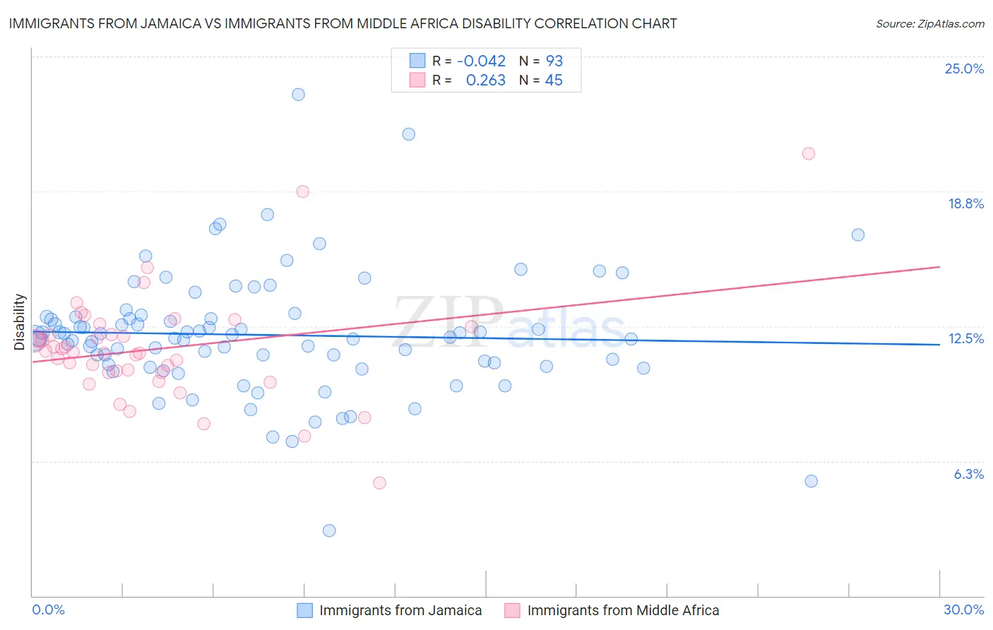 Immigrants from Jamaica vs Immigrants from Middle Africa Disability