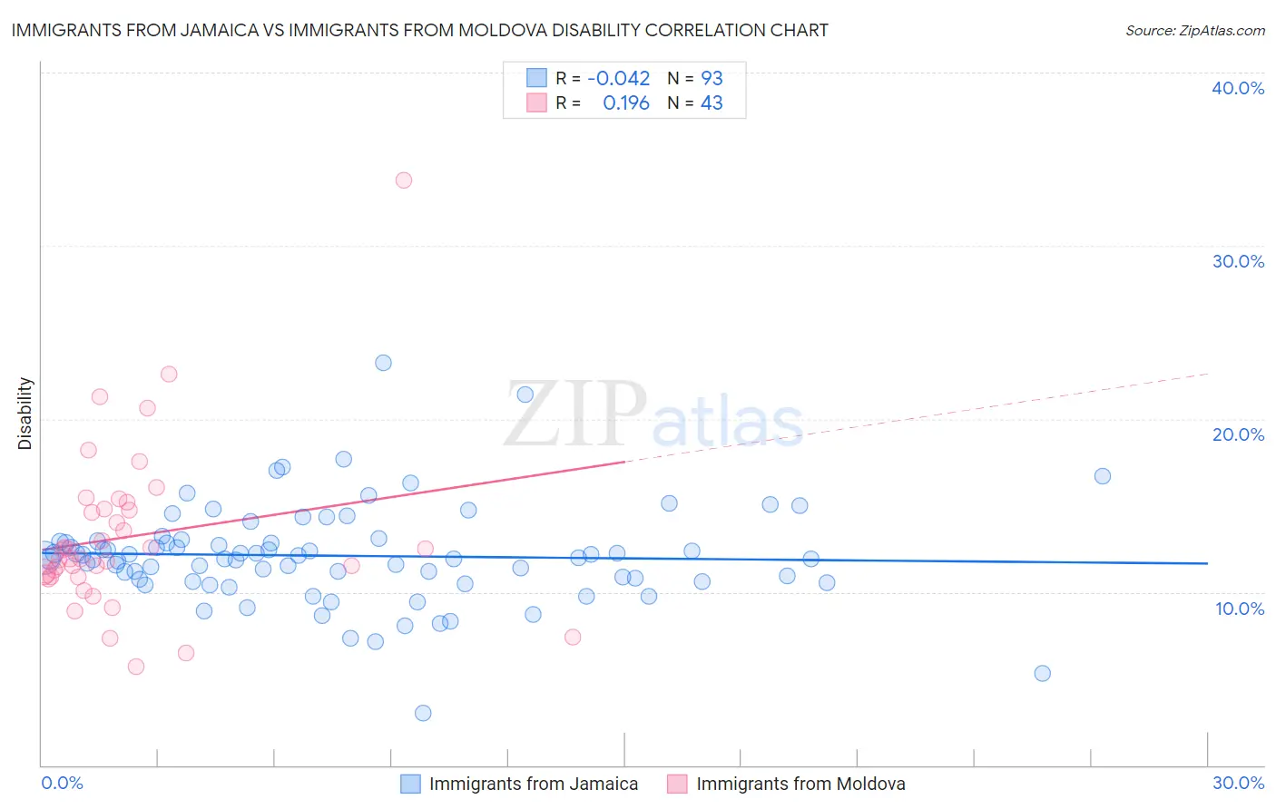 Immigrants from Jamaica vs Immigrants from Moldova Disability
